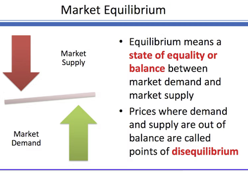 Market Equilibrium Definition 